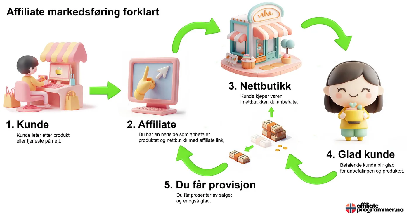 Affiliate-markedsføring illustrert på en enkel måte